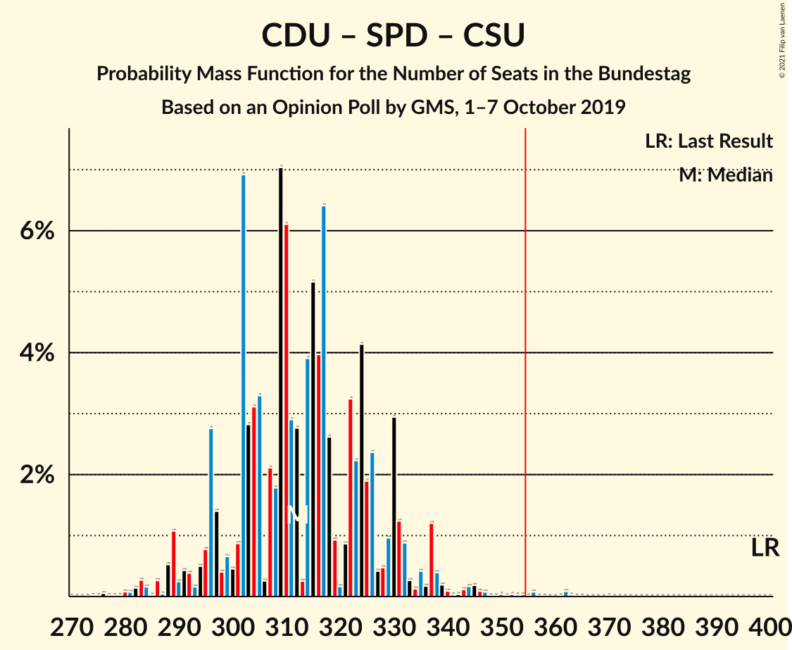 Graph with seats probability mass function not yet produced