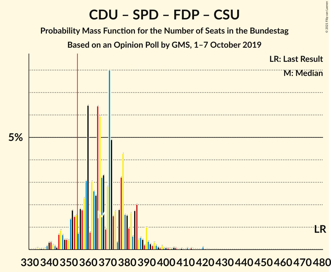 Graph with seats probability mass function not yet produced