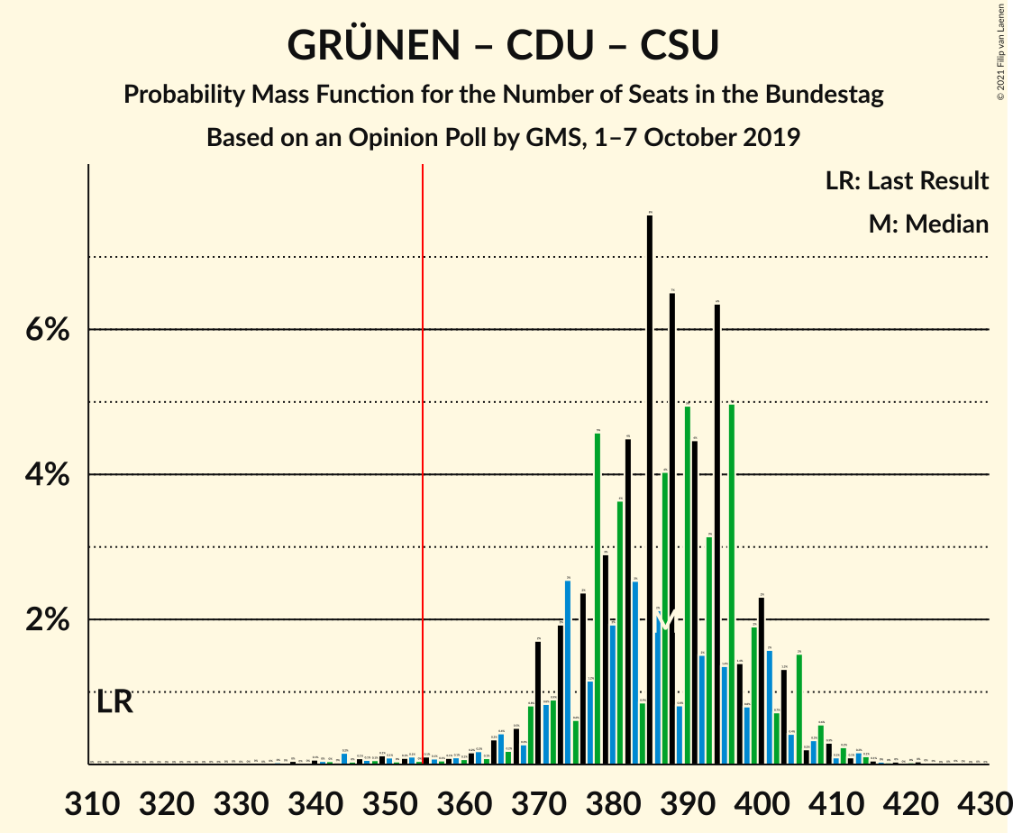 Graph with seats probability mass function not yet produced