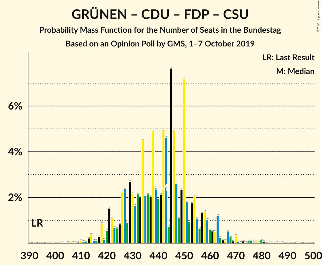 Graph with seats probability mass function not yet produced