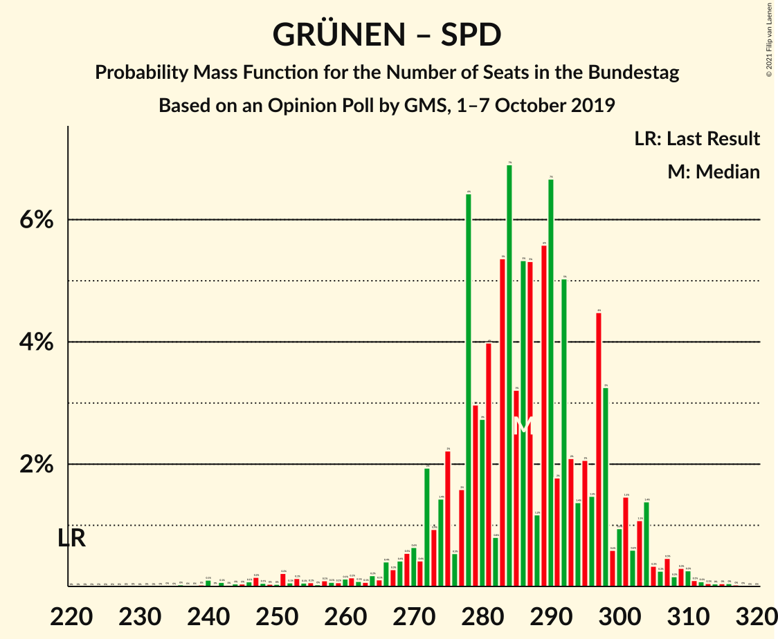 Graph with seats probability mass function not yet produced