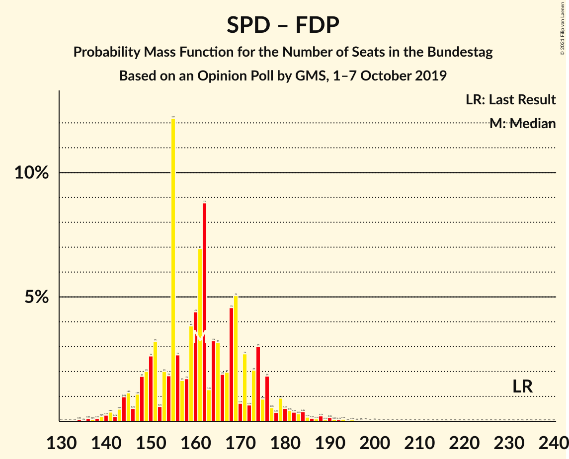 Graph with seats probability mass function not yet produced