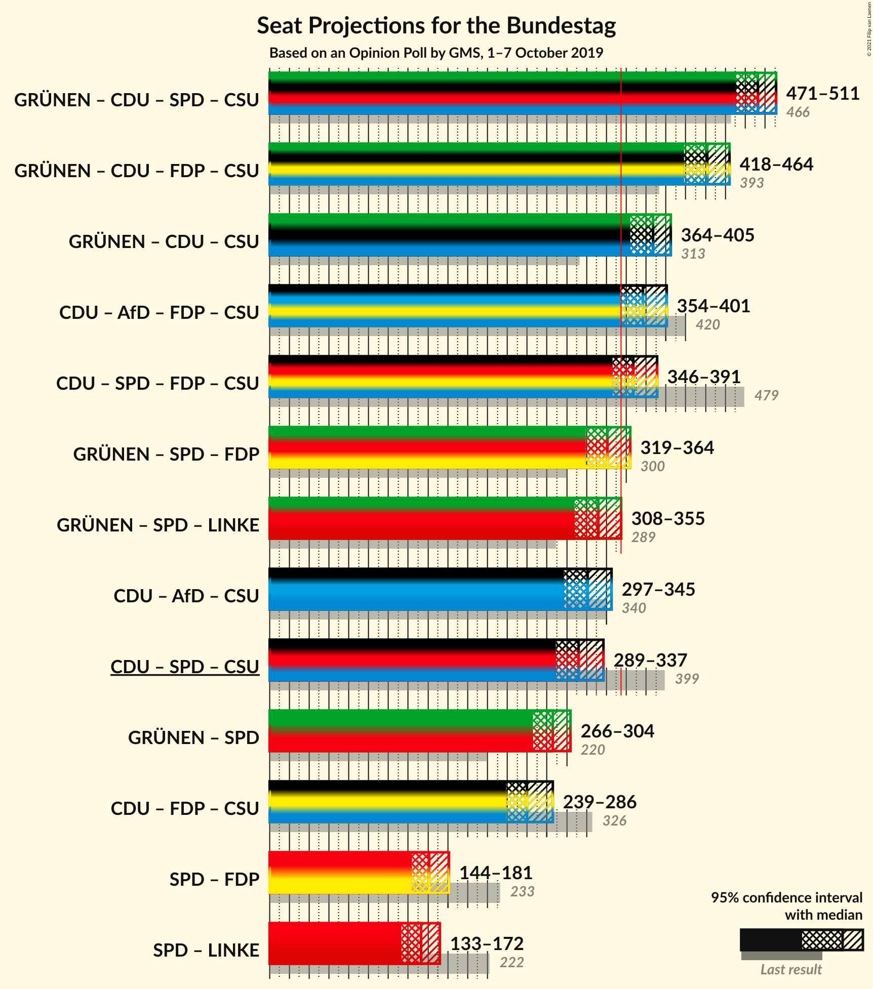 Graph with coalitions seats not yet produced