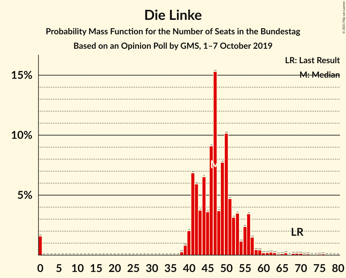 Graph with seats probability mass function not yet produced