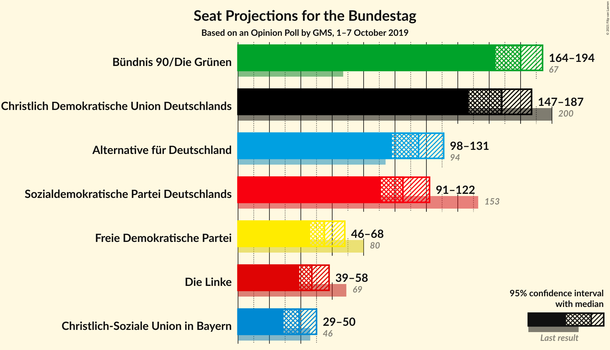 Graph with seats not yet produced