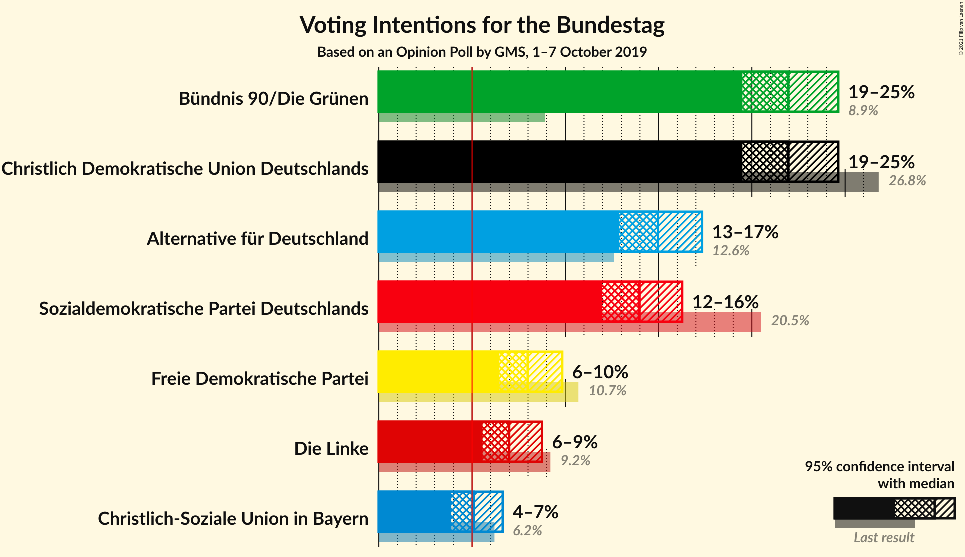 Graph with voting intentions not yet produced