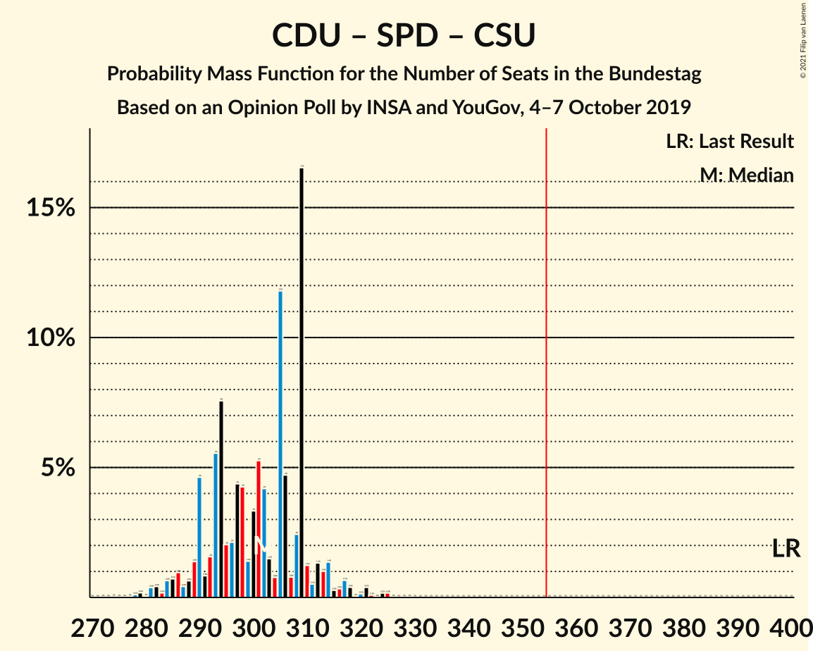 Graph with seats probability mass function not yet produced