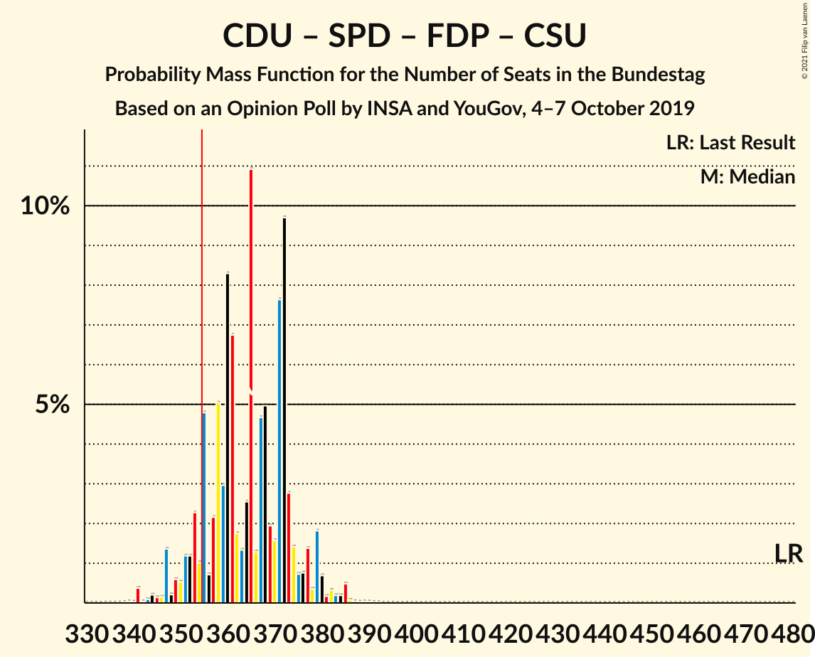 Graph with seats probability mass function not yet produced