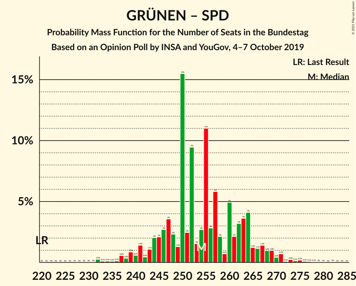 Graph with seats probability mass function not yet produced