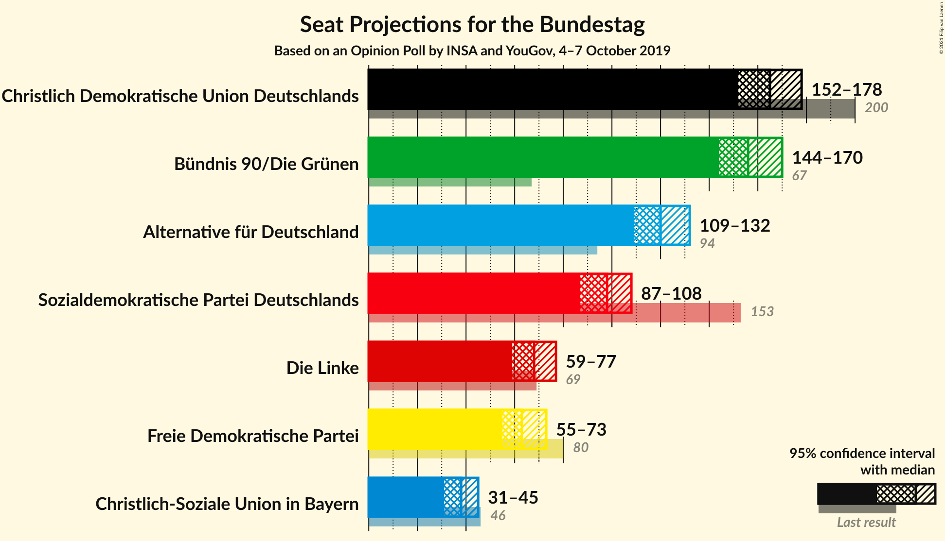 Graph with seats not yet produced