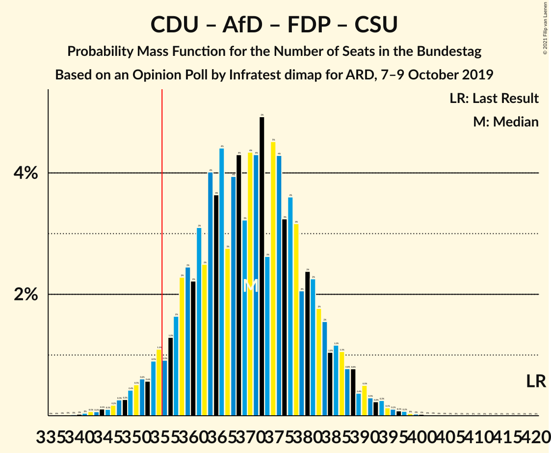 Graph with seats probability mass function not yet produced