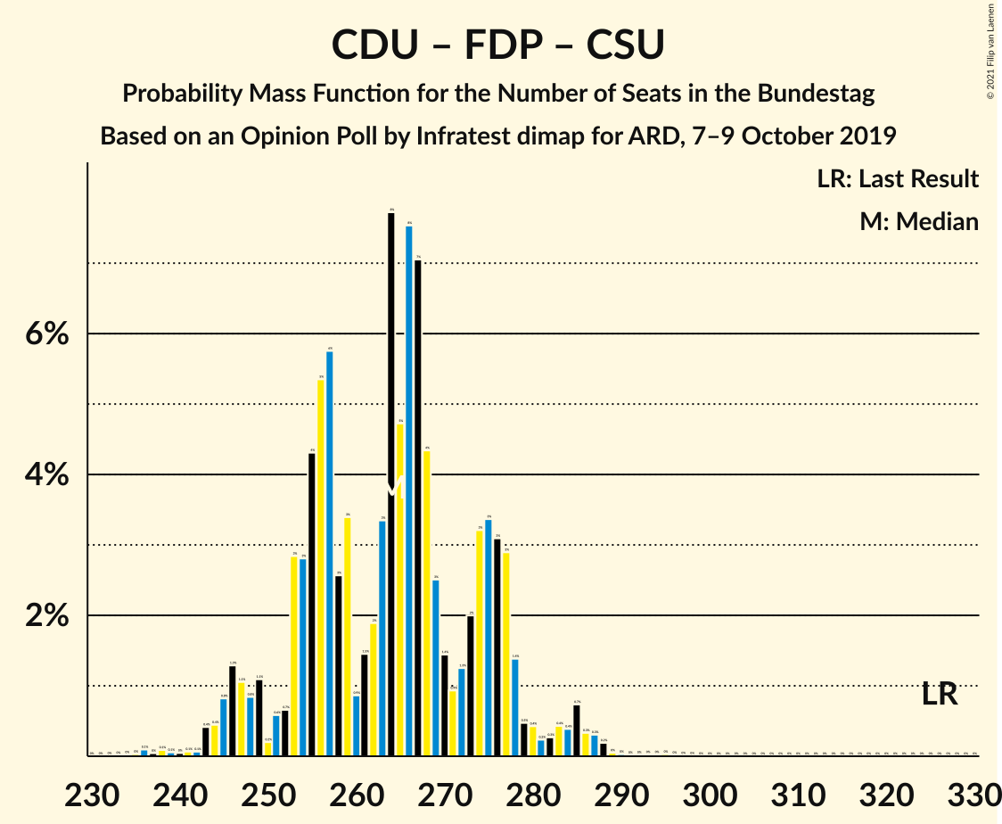 Graph with seats probability mass function not yet produced