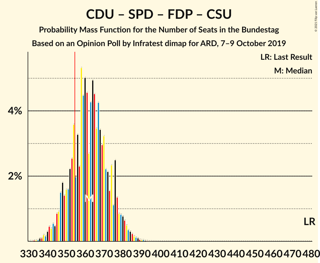 Graph with seats probability mass function not yet produced