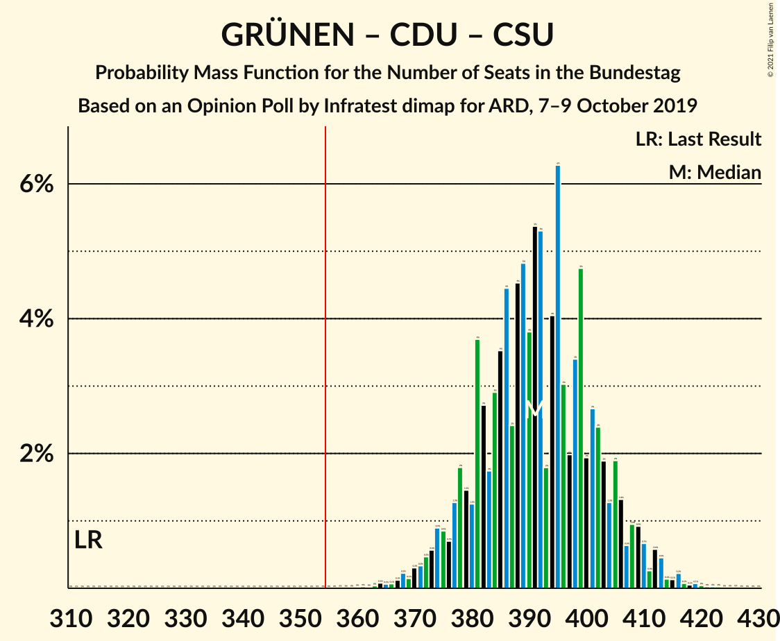 Graph with seats probability mass function not yet produced