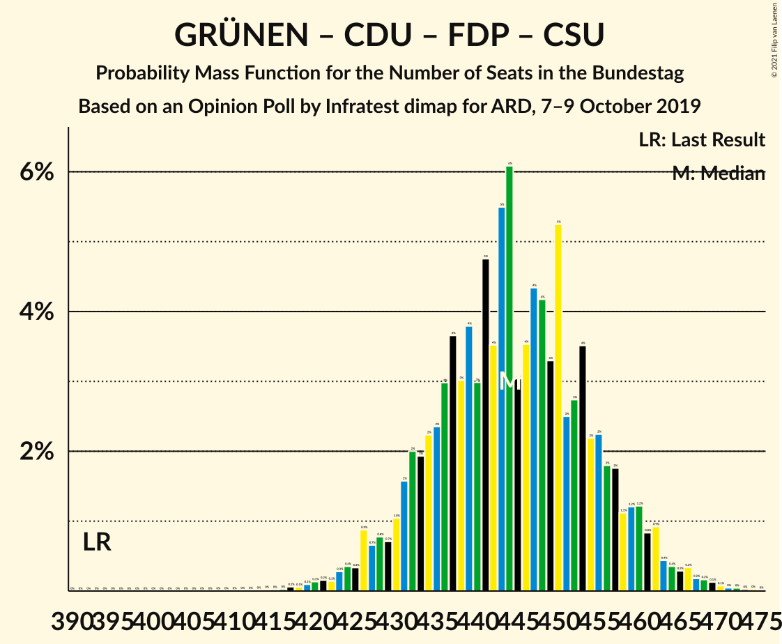 Graph with seats probability mass function not yet produced