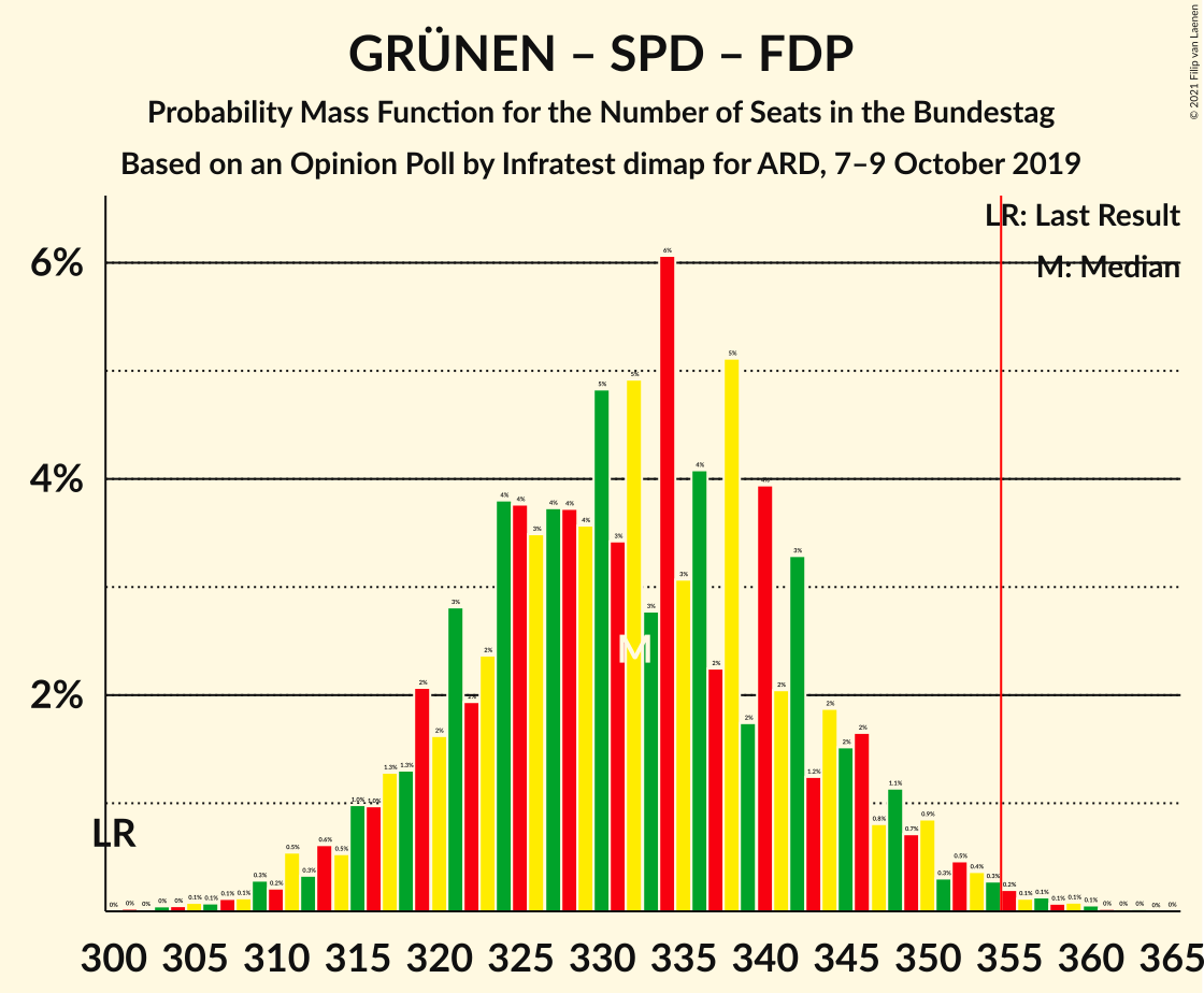 Graph with seats probability mass function not yet produced