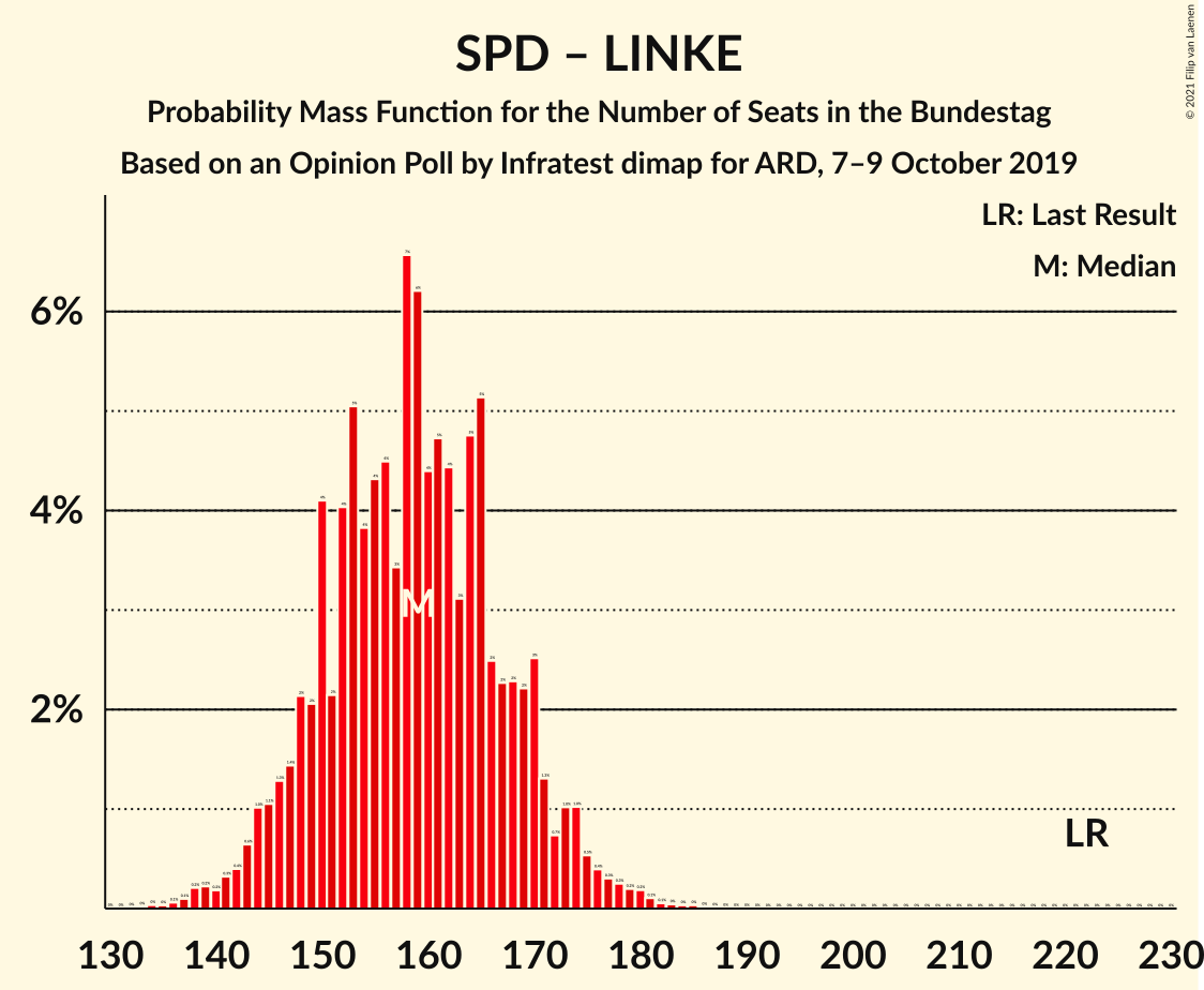 Graph with seats probability mass function not yet produced