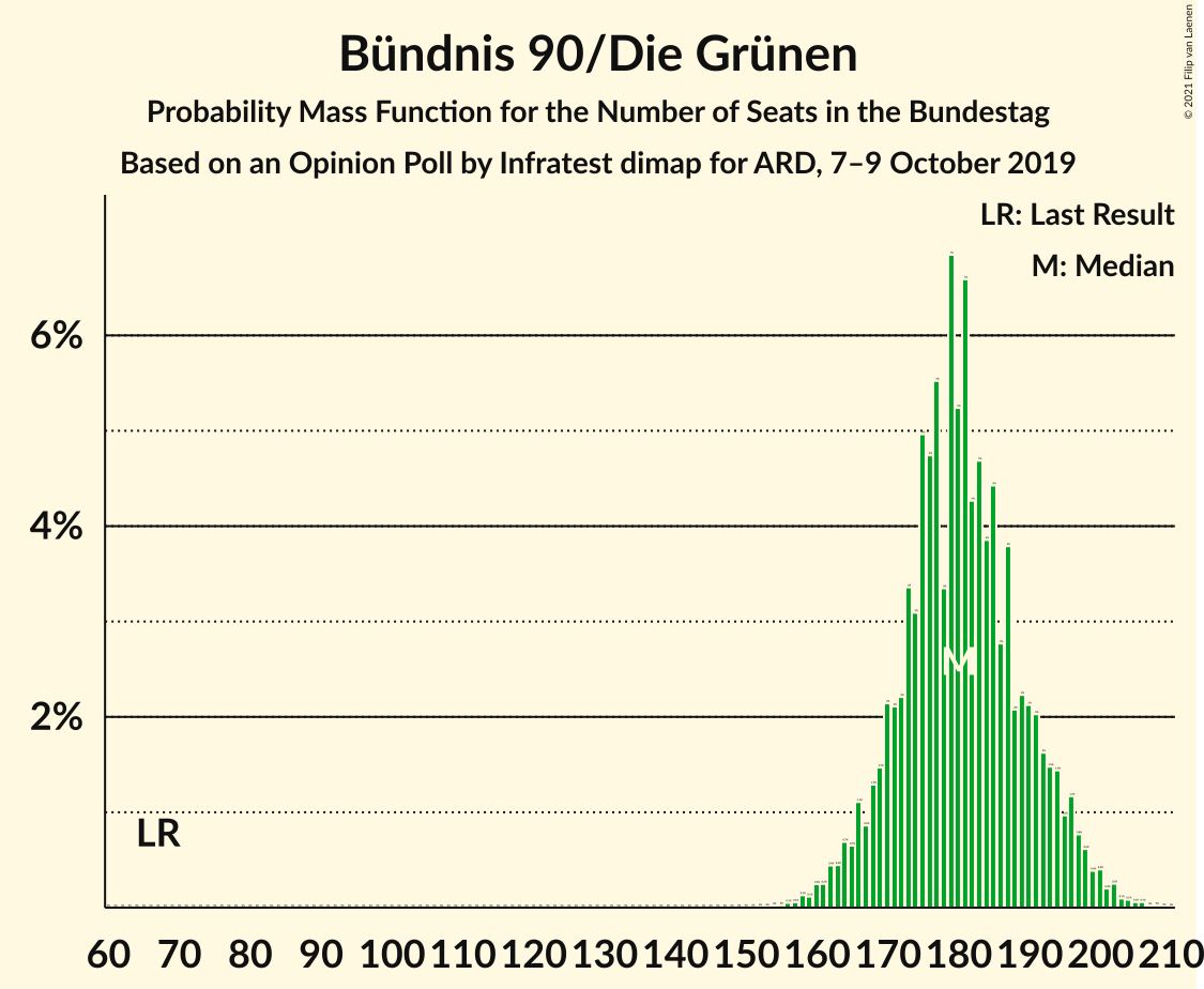 Graph with seats probability mass function not yet produced