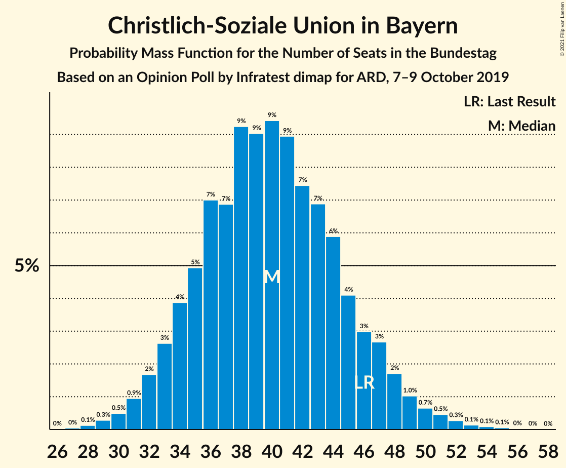 Graph with seats probability mass function not yet produced