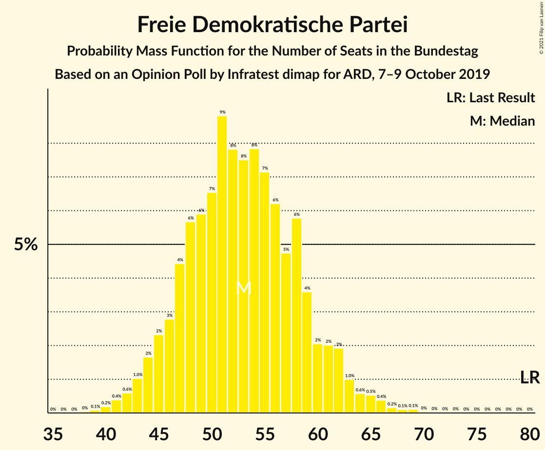 Graph with seats probability mass function not yet produced