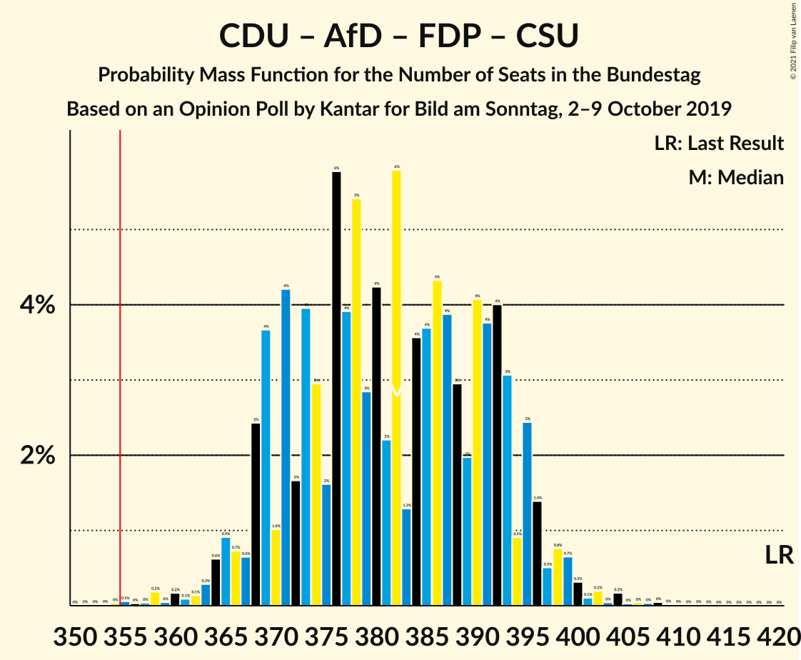 Graph with seats probability mass function not yet produced