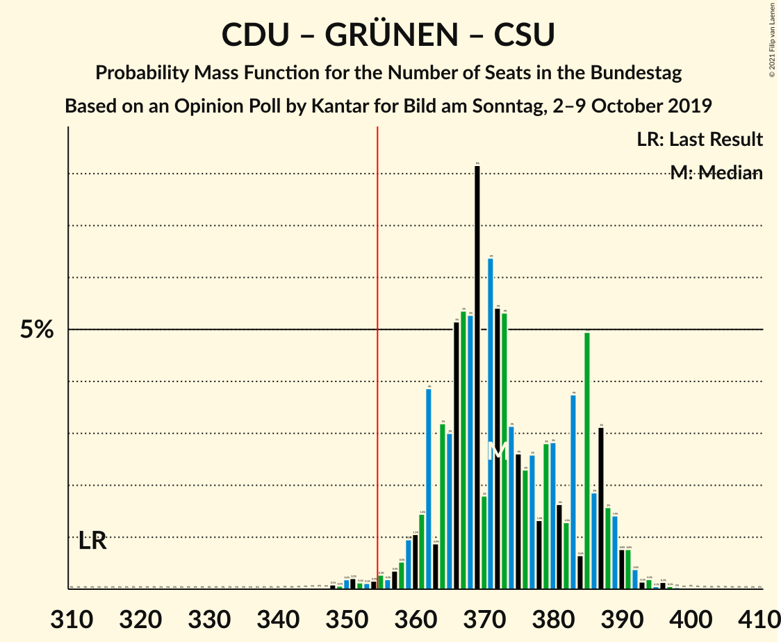 Graph with seats probability mass function not yet produced