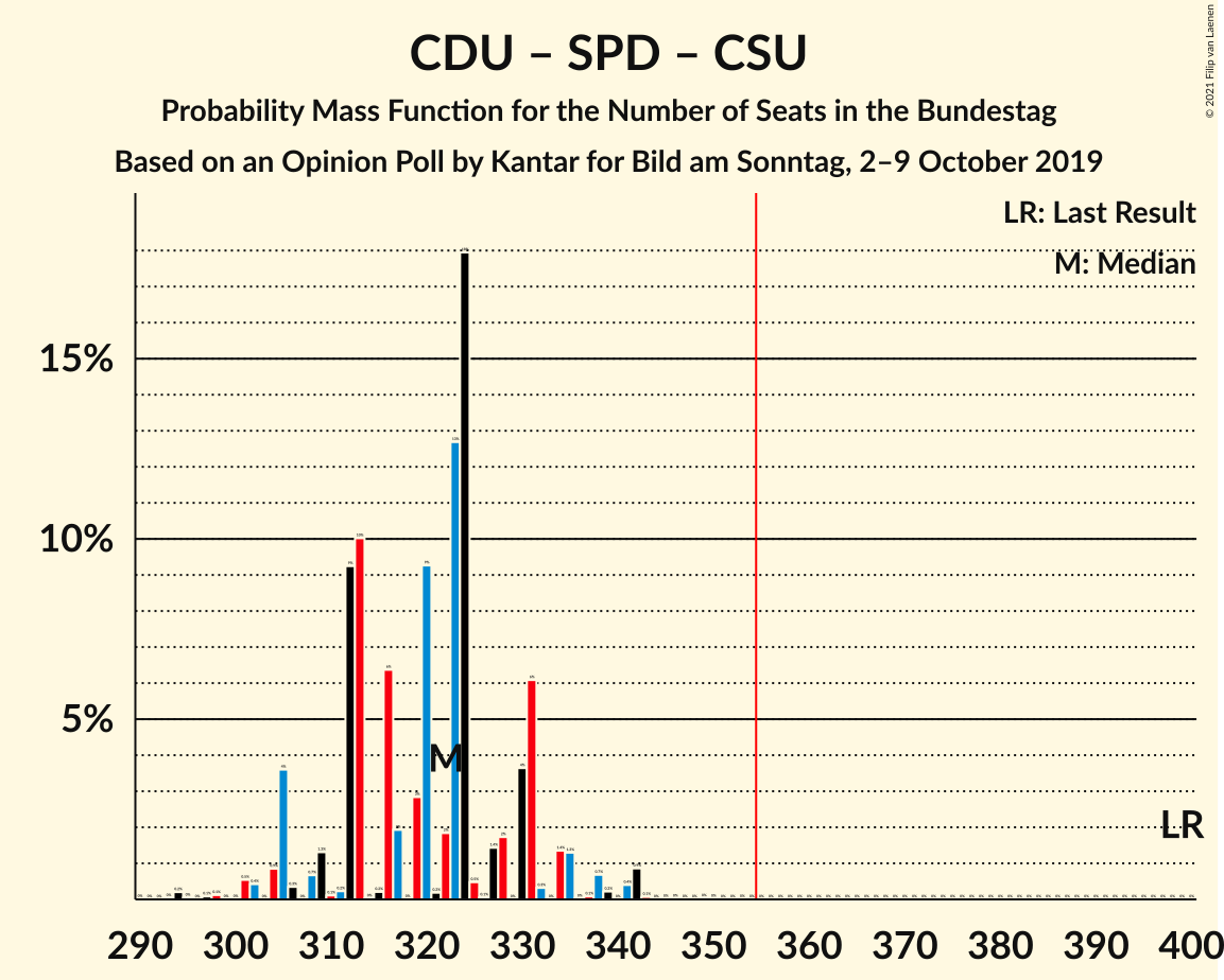 Graph with seats probability mass function not yet produced