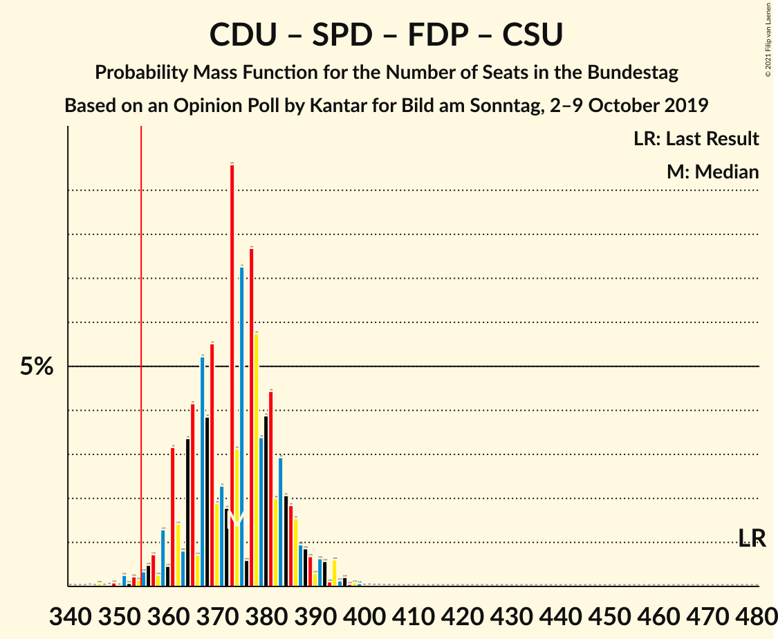 Graph with seats probability mass function not yet produced