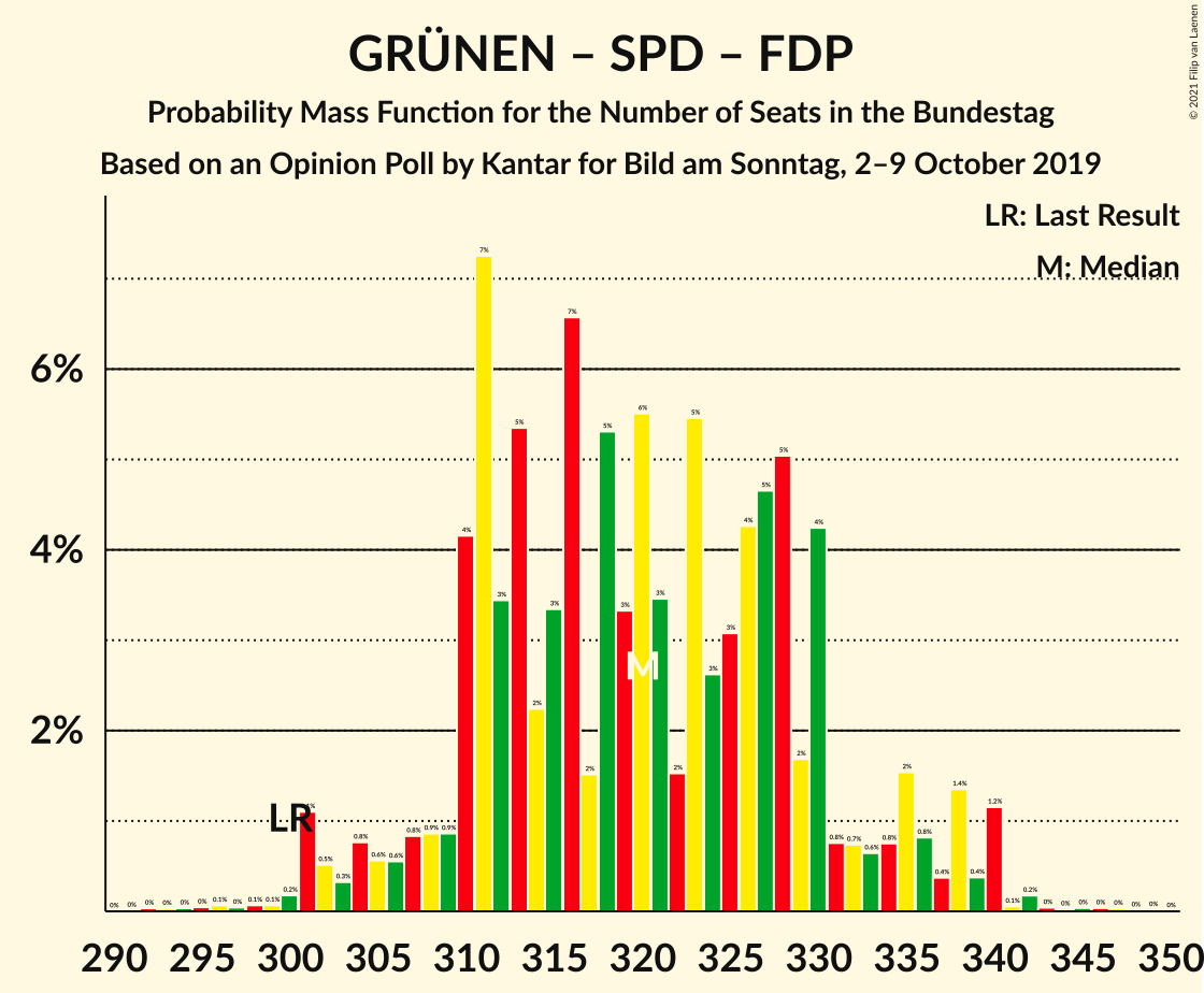 Graph with seats probability mass function not yet produced