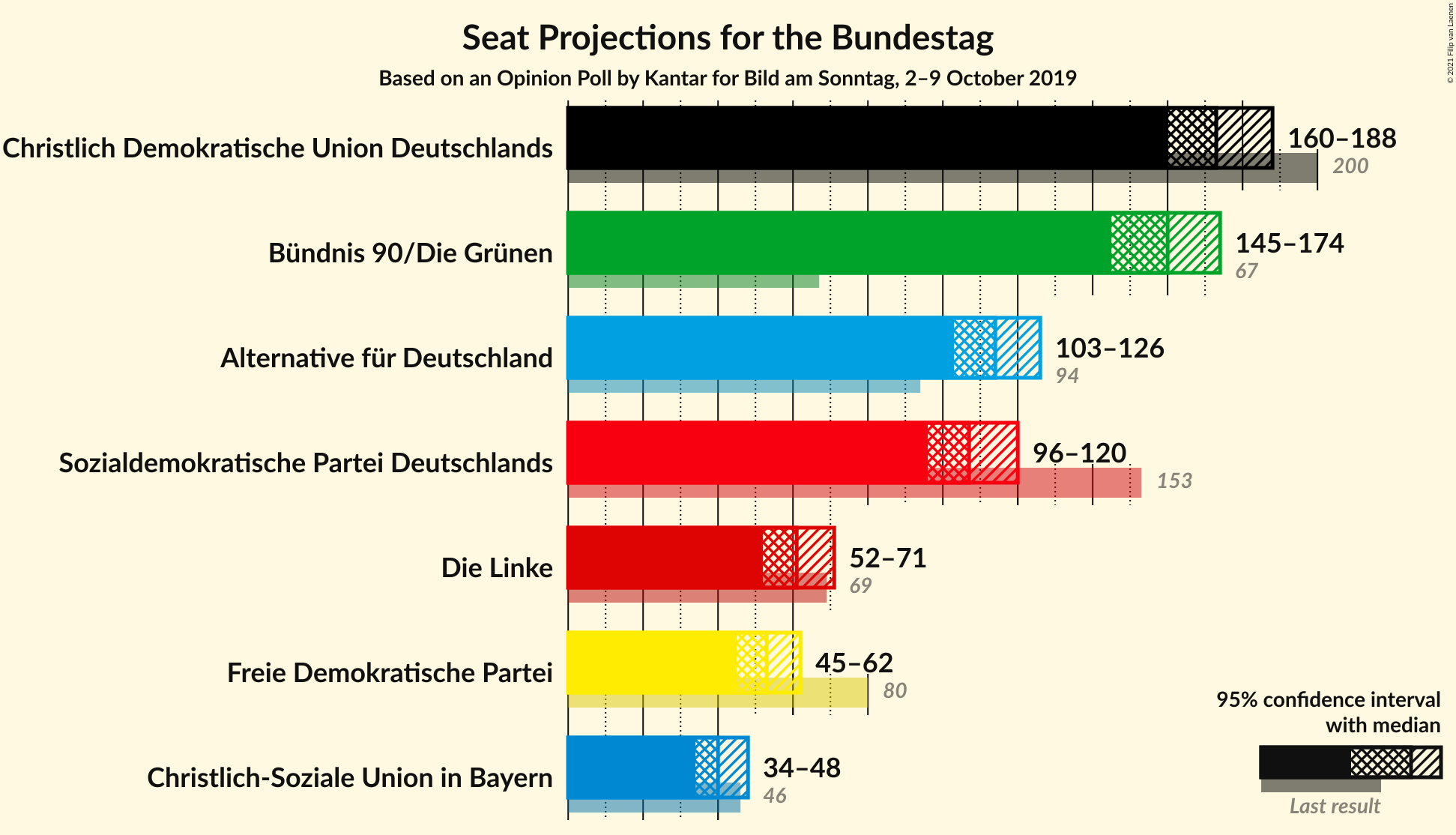 Graph with seats not yet produced