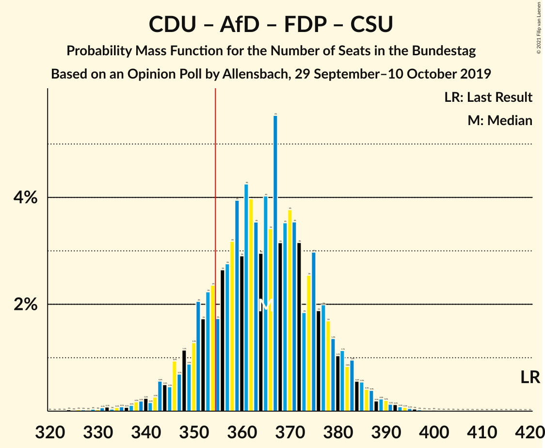 Graph with seats probability mass function not yet produced