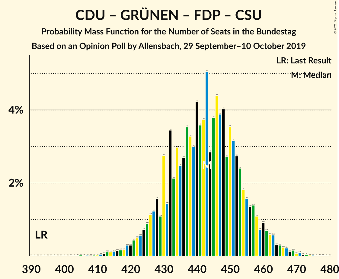 Graph with seats probability mass function not yet produced