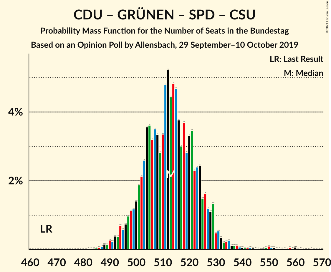 Graph with seats probability mass function not yet produced