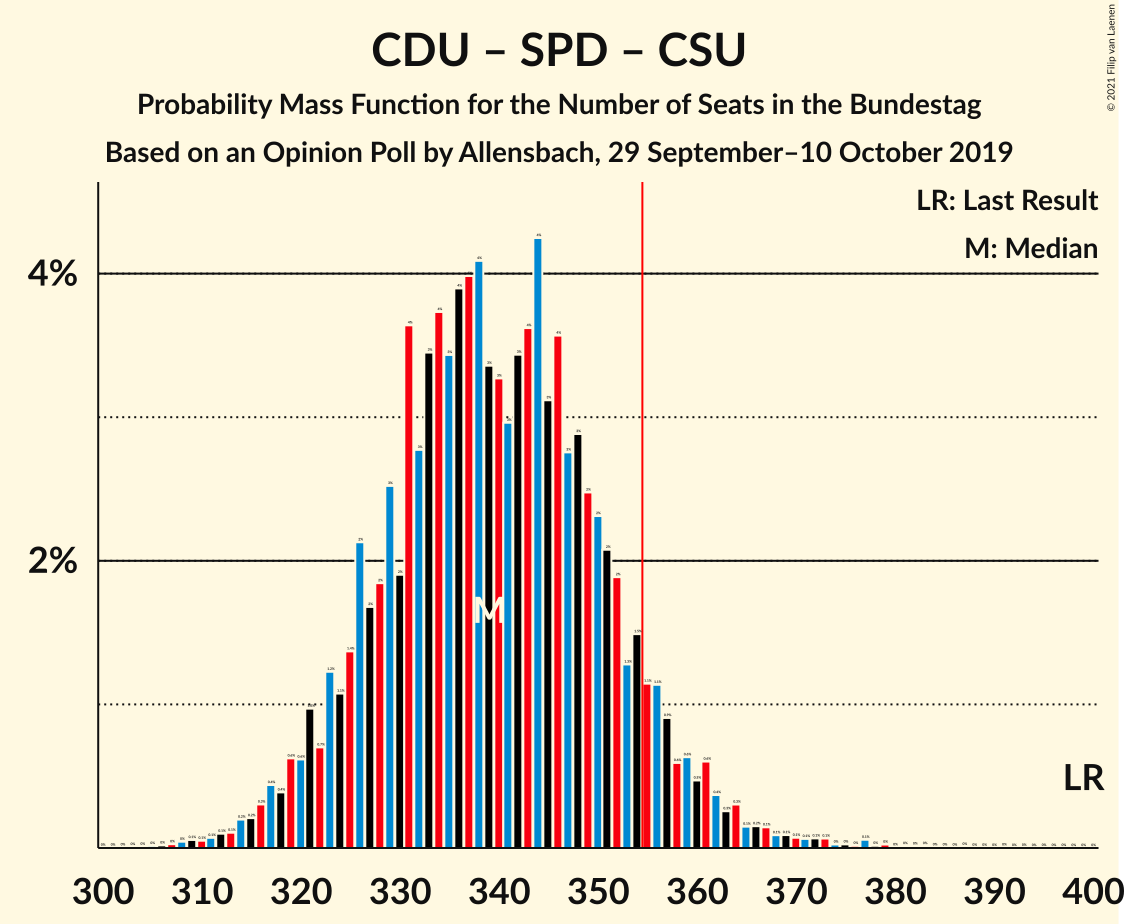 Graph with seats probability mass function not yet produced