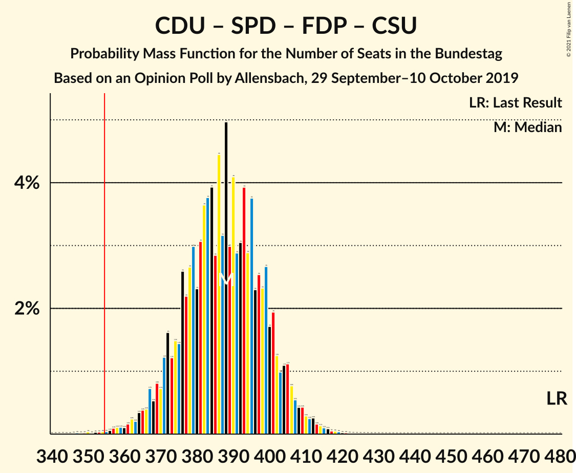 Graph with seats probability mass function not yet produced