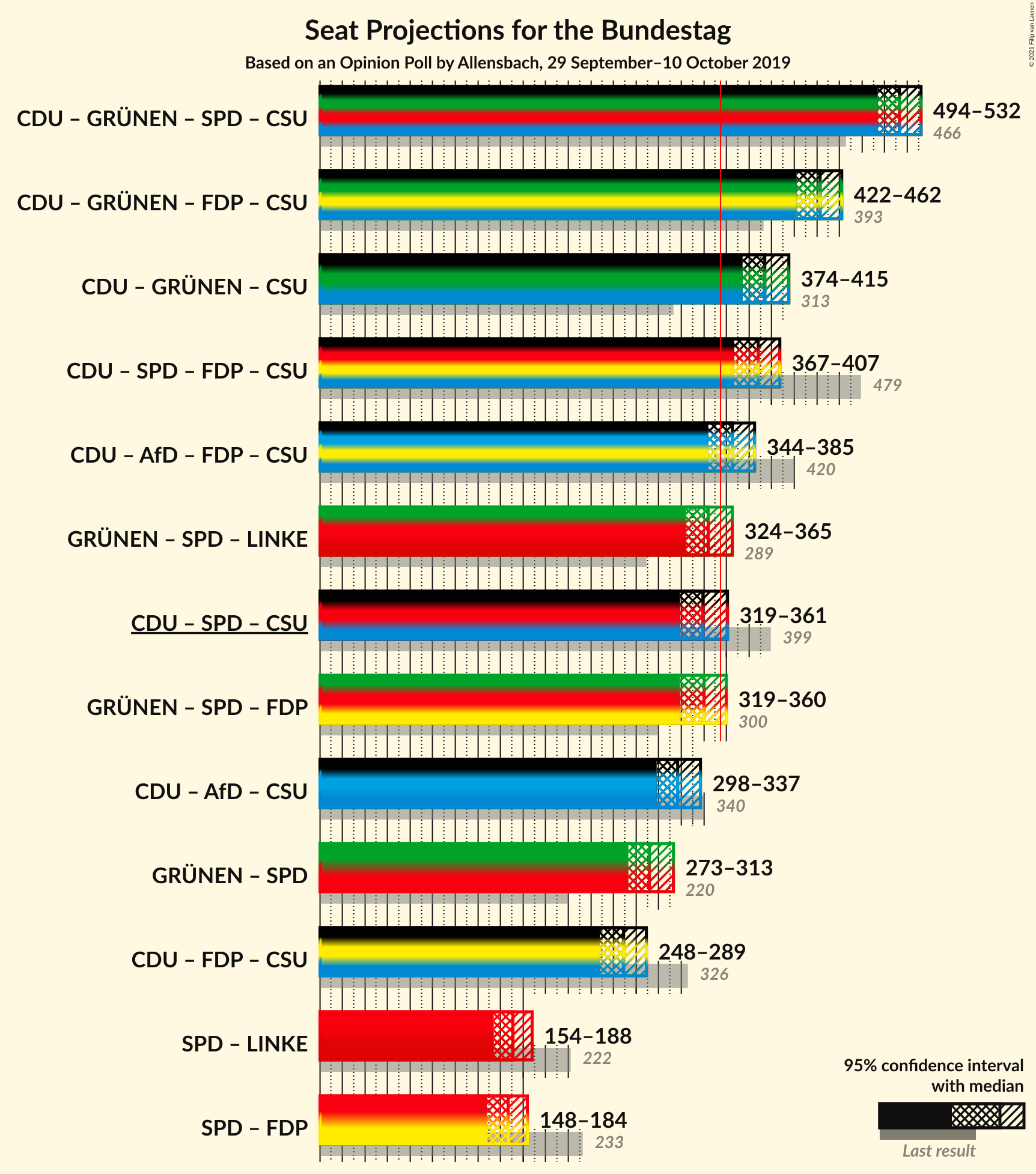 Graph with coalitions seats not yet produced