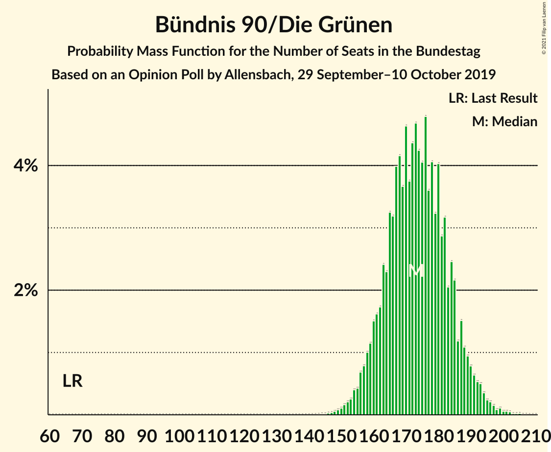 Graph with seats probability mass function not yet produced