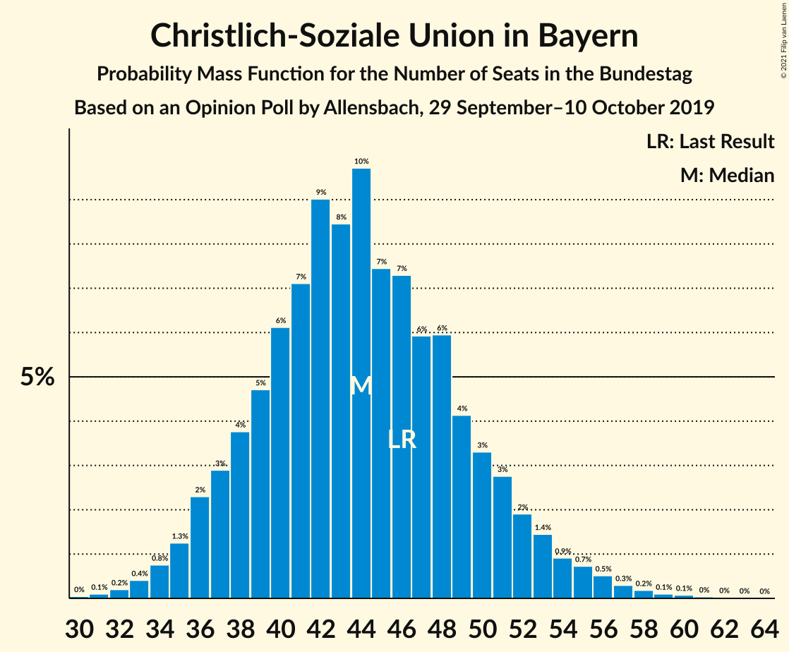 Graph with seats probability mass function not yet produced