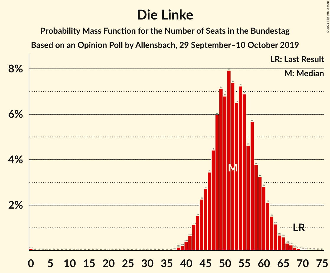 Graph with seats probability mass function not yet produced