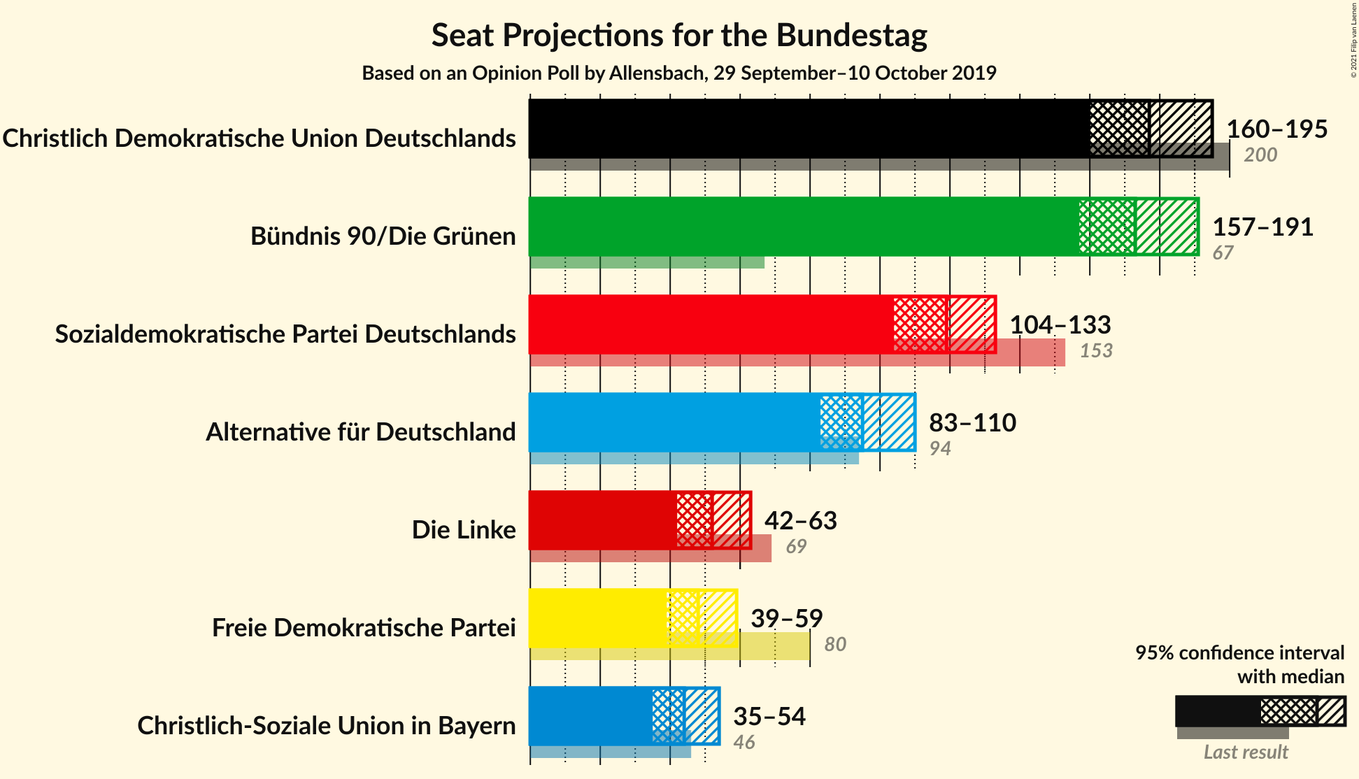 Graph with seats not yet produced