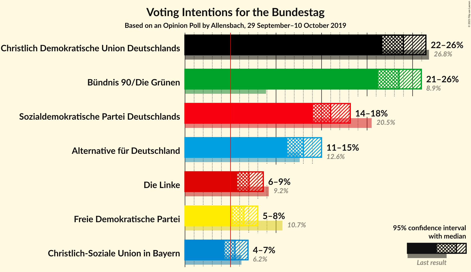 Graph with voting intentions not yet produced