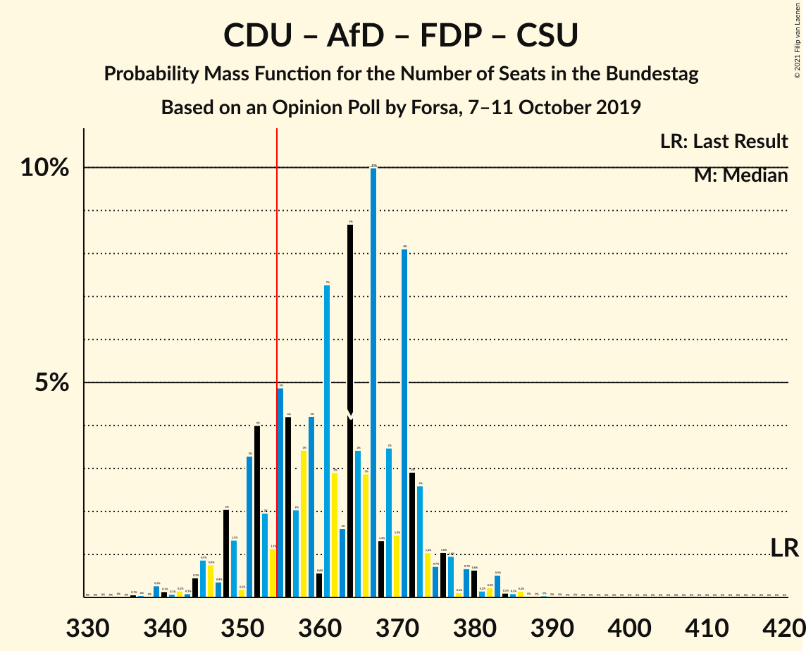 Graph with seats probability mass function not yet produced