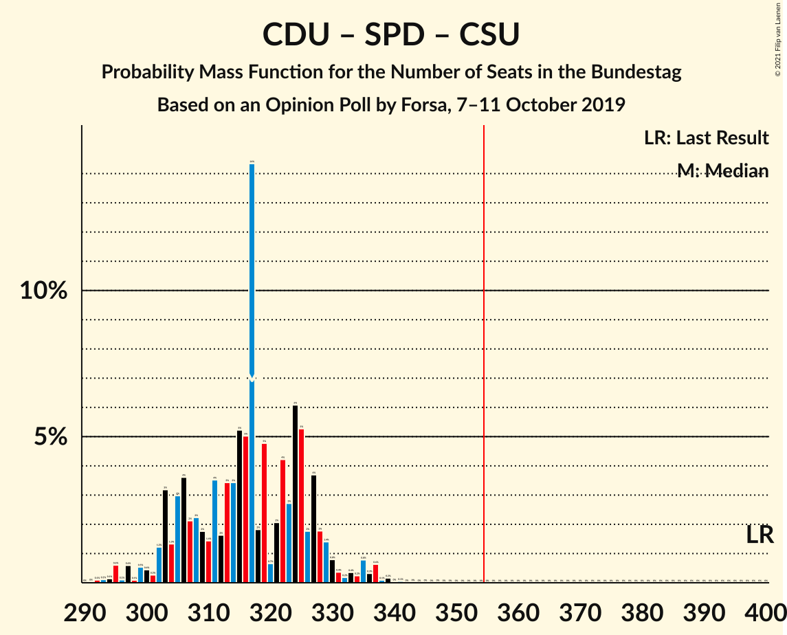 Graph with seats probability mass function not yet produced