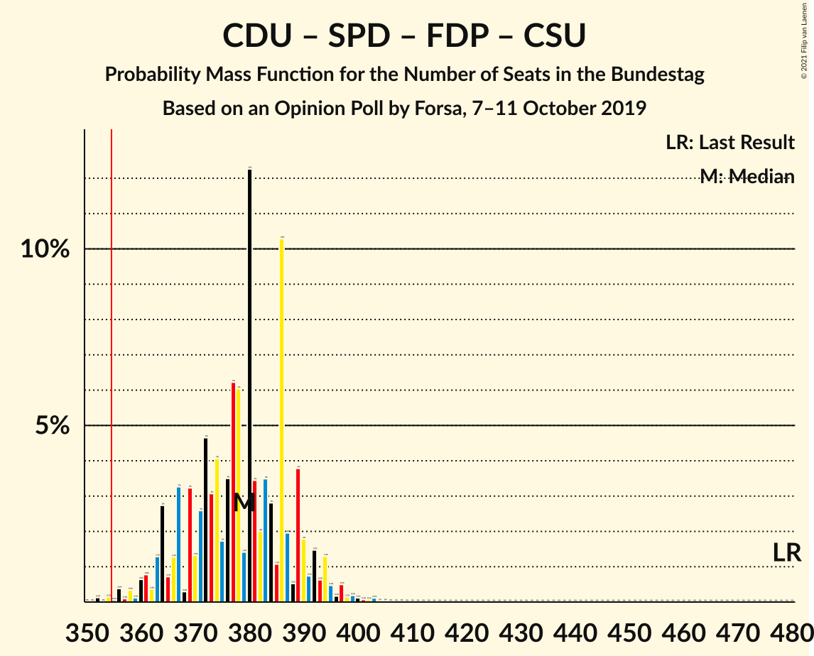 Graph with seats probability mass function not yet produced