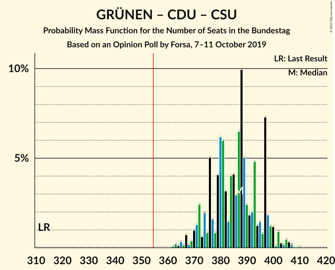 Graph with seats probability mass function not yet produced