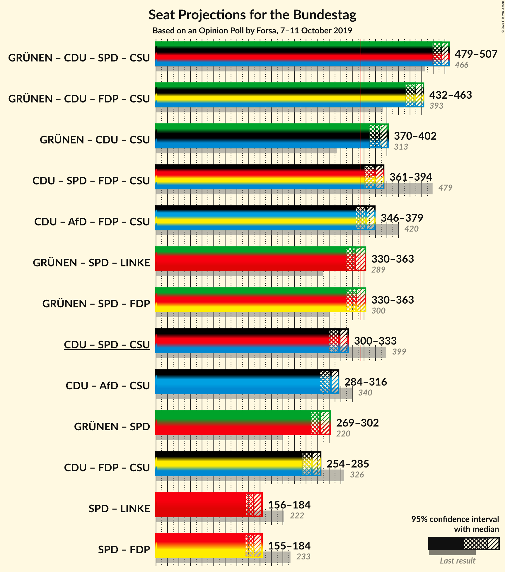 Graph with coalitions seats not yet produced