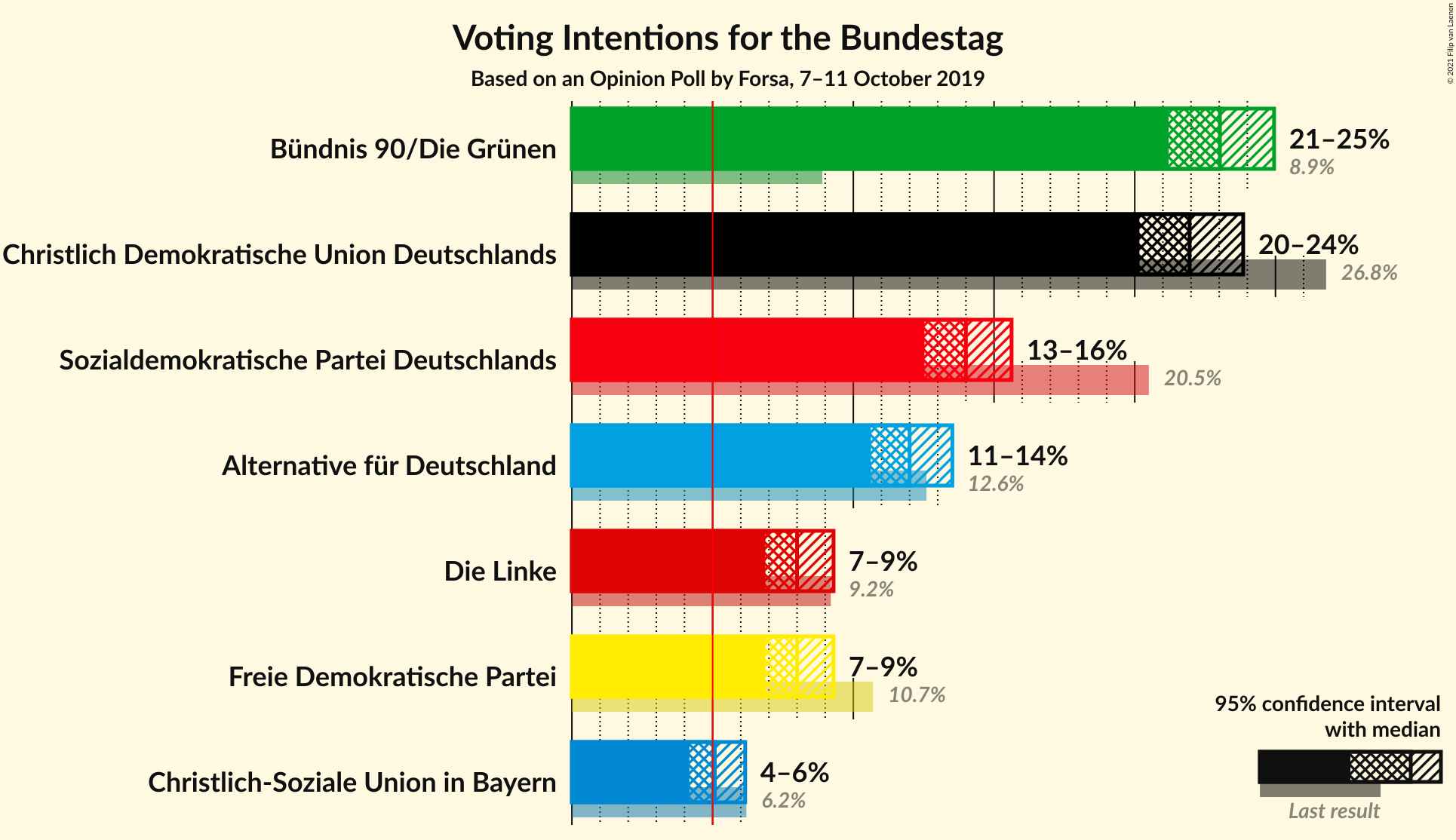 Graph with voting intentions not yet produced