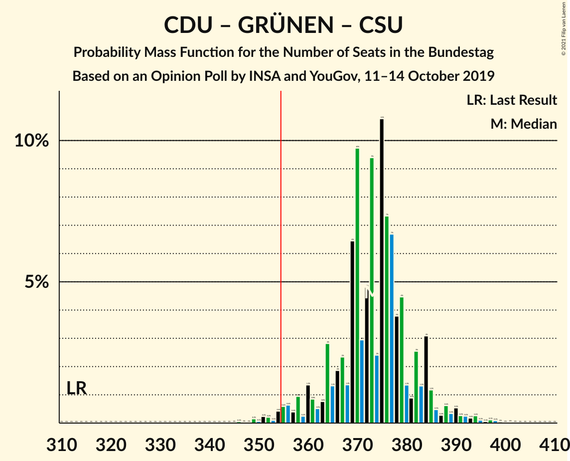 Graph with seats probability mass function not yet produced