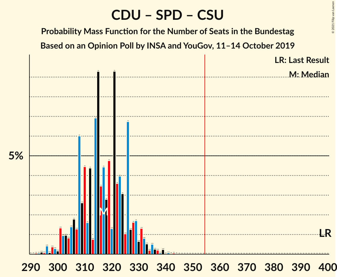 Graph with seats probability mass function not yet produced