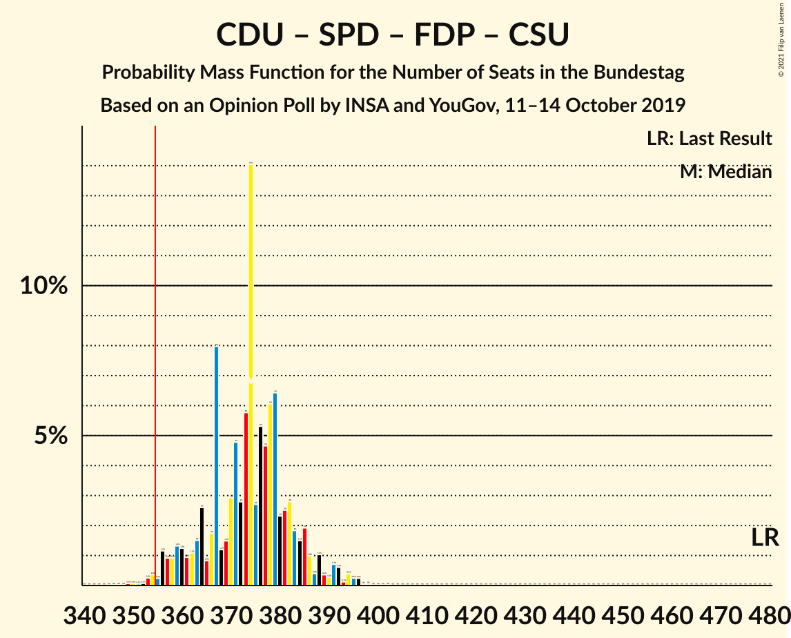 Graph with seats probability mass function not yet produced